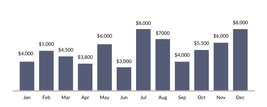 Example of varying expenses